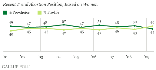 Abortion attitudes among women