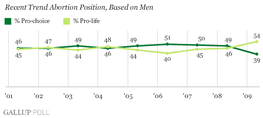 Abortion attitudes among men