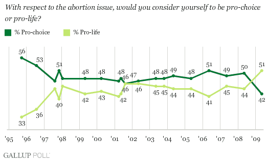 Attitudes About Abortion 1995-2009